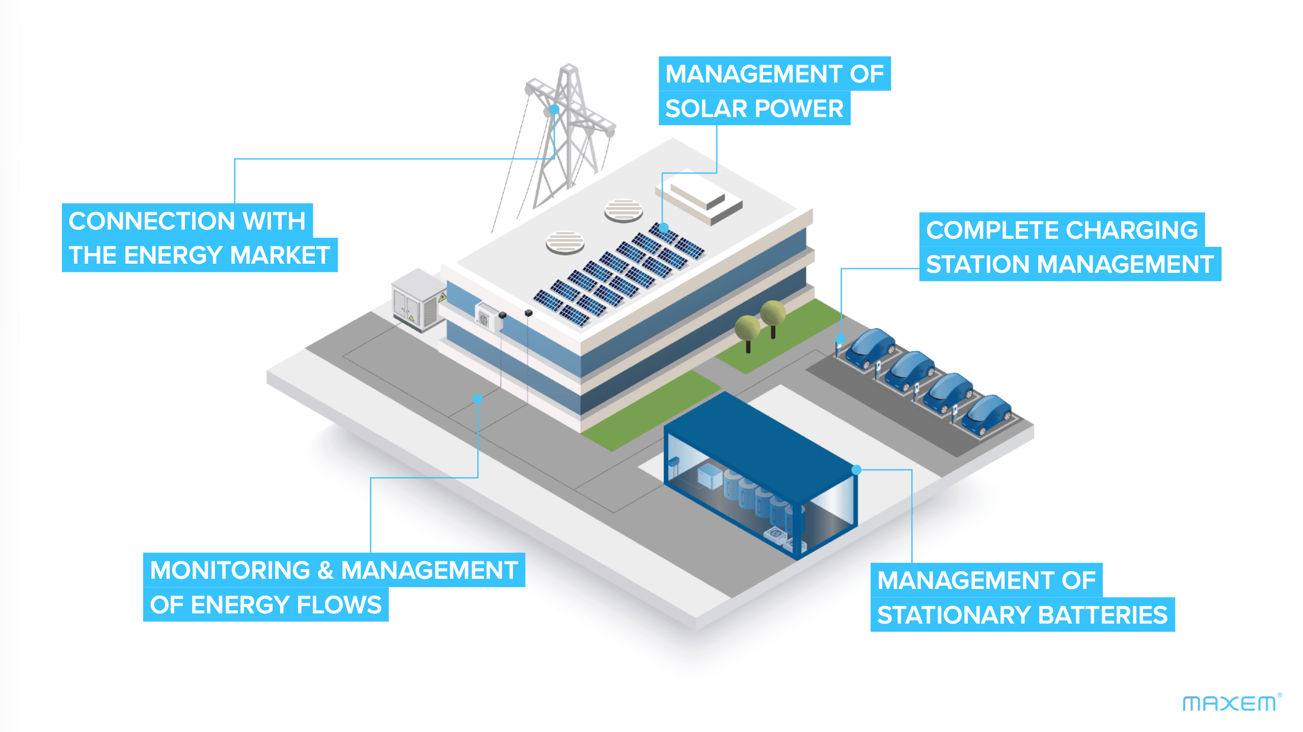 Maxem energy management system showing solar power, charging stations, batteries, and energy market connection